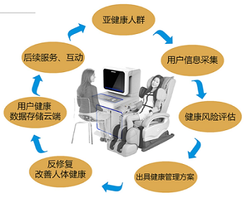 健康管理