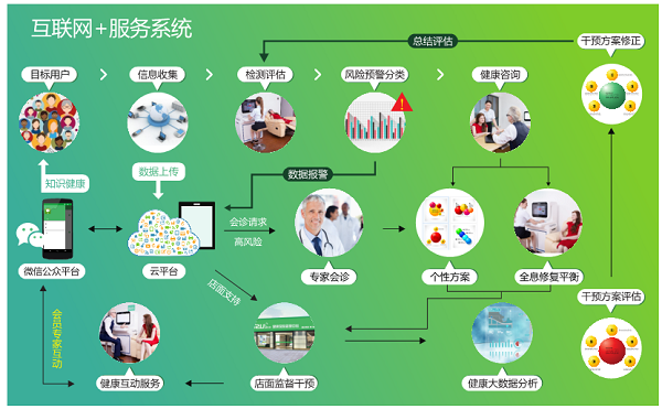 健康风险评估
