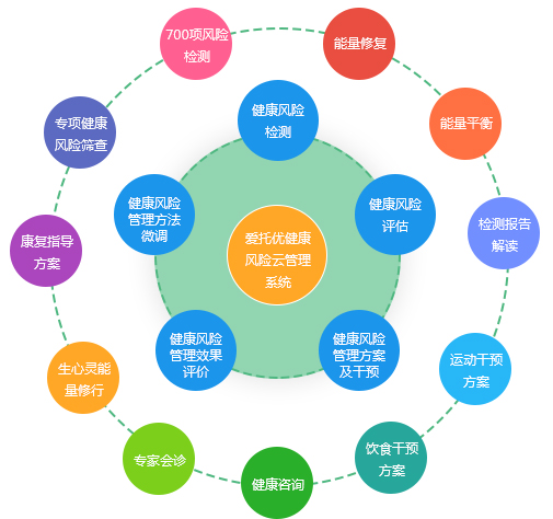 爱托优健康管理公司服务